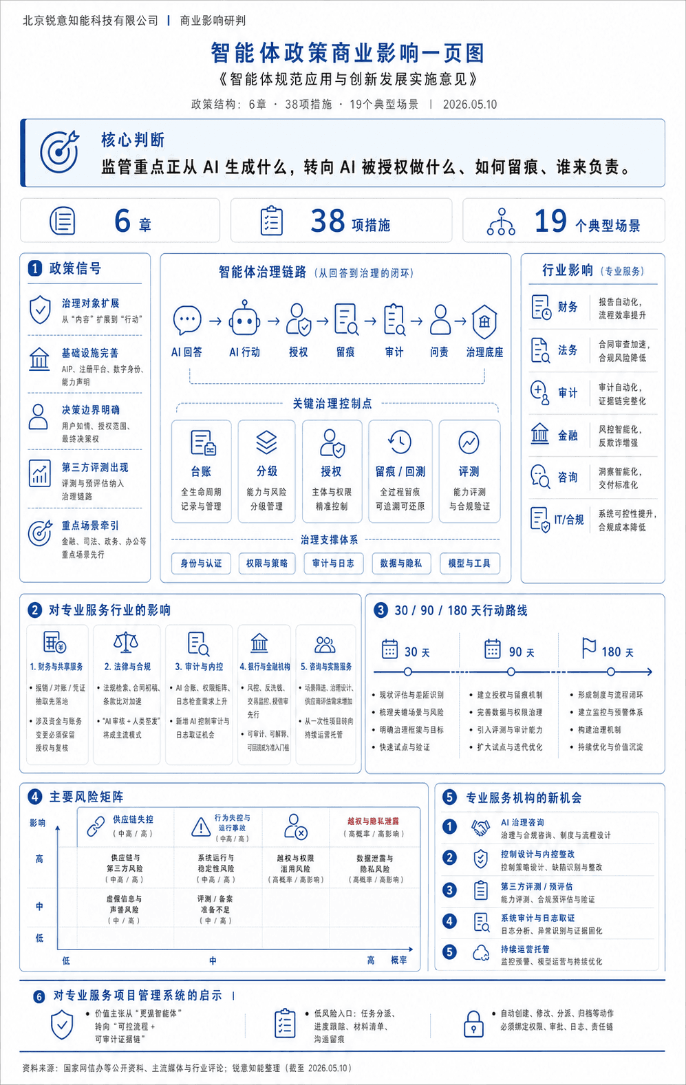 智能体政策商业影响一页图